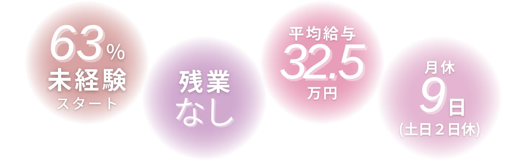 平均給与、未経験スタート率、残業なし、月給の数値